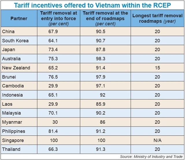 Vietnam reinforces free trade deal advantages