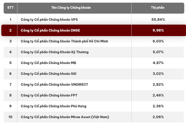 DNSE lọt top 2 thị phần chứng khoán phái sinh