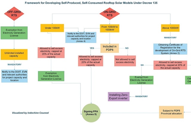 Progression made in rooftop solar power development