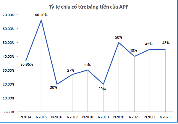 APF chốt quyền tạm ứng cổ tức 2024 tỷ lệ 10%