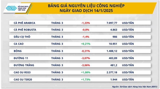 Lực bán quay lại chiếm ưu thế, chấm dứt chuỗi tăng của chỉ số MXV-Index- Ảnh 2.