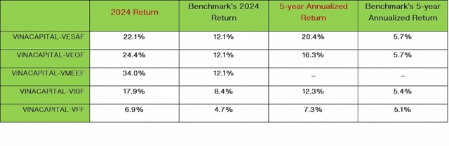 VinaCapital funds performed well in 2024