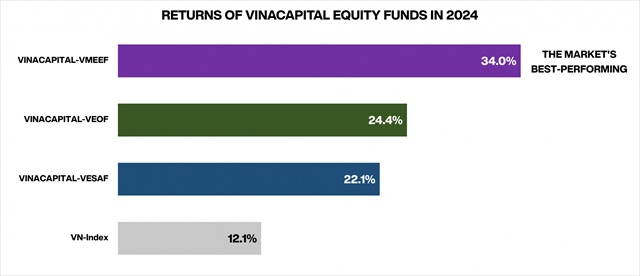 VinaCapital funds performed well in 2024