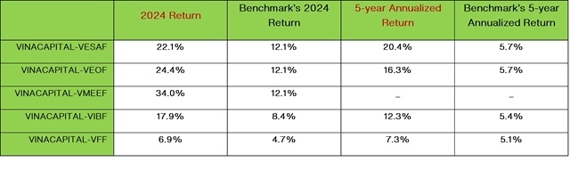 VinaCapital mutual funds outperform benchmarks in 2024