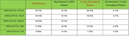 VinaCapital mutual funds outperform benchmarks in 2024