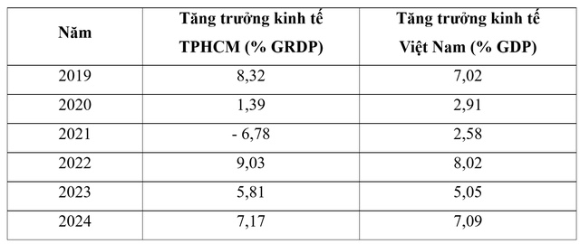 Kinh tế TPHCM năm 2025: Cần có bước đột phá căn bản- Ảnh 1.