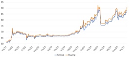 SJC gold moves closer to previous peak