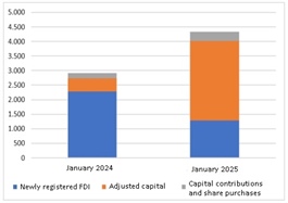 Fresh capital pours into foreign-invested projects in January