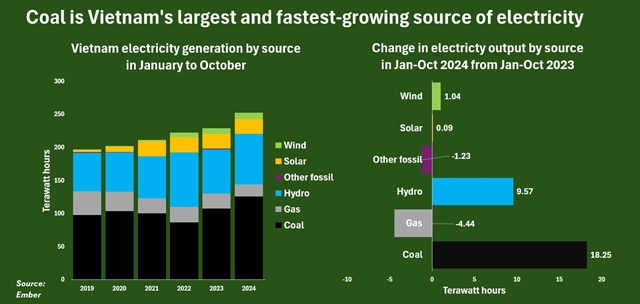 South East Asia drives global thermal coal imports to new highs in 2024