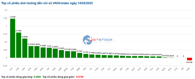 Nhịp đập Thị trường 14/02: Dòng tiền chọn nhóm cổ phiếu tài chính, VN-Index tăng hơn 6 điểm