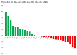 Hiểu sâu hơn về phiên bản mới của VN30 trong năm 2025