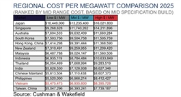 Việt Nam enjoys competitive construction costs to develop data centres