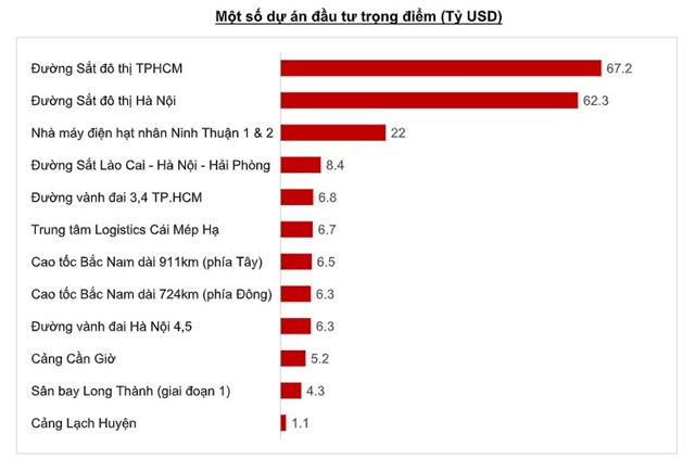 Thống kê của VinaCapital về một số dự án đầu tư công trọng điểm - Nguồn: VinaCapital