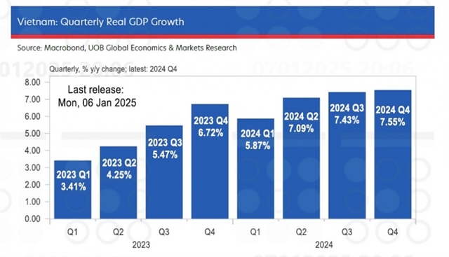 Vietnam may struggle with new GDP growth rate target of 8 per cent