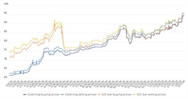 Experts warn of FOMO amid soaring gold prices