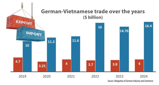 A new era for Viet-German prosperity