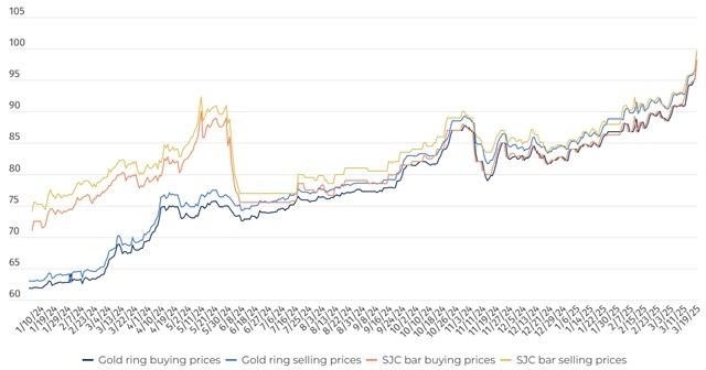 SJC gold and ring prices hit all-time highs, reaching near VNĐ100 million threshold