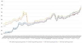 SJC gold and ring prices hit all-time highs, reaching near VNĐ100 million threshold