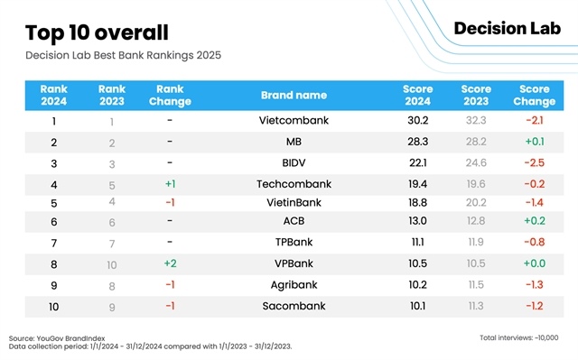 Top-performing banks in Việt Nam unveiled