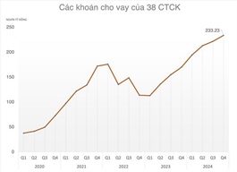 Nhìn lại thực trạng cho vay margin sau cú sốc thuế quan 2025