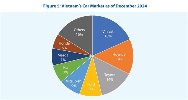 VinFast, Hyundai, and Toyota account for 46 per cent of Vietnam’s car market
