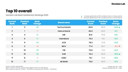 2025 Decision Lab Bank Satisfaction Rankings revealed
