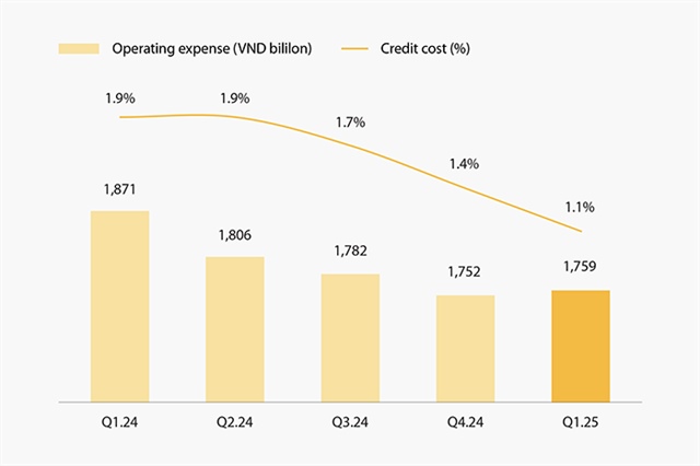VIB reports over $92 million in Q1 profit