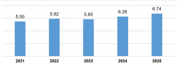 FDI inflows in first four months soar nearly 40 per cent