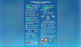 Thị trường thương mại điện tử Campuchia kỳ vọng tăng trưởng mạnh trong năm nay