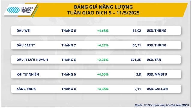 Trước thời điểm đàm phán thuế quan, sắc xanh áp đảo trên thị trường hàng hóa thế giới- Ảnh 2.