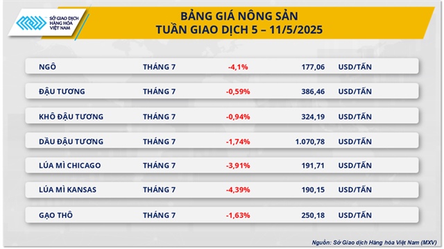 Trước thời điểm đàm phán thuế quan, sắc xanh áp đảo trên thị trường hàng hóa thế giới- Ảnh 3.