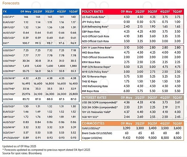 USD going to weaken and exchange rate going down in the last quarter
