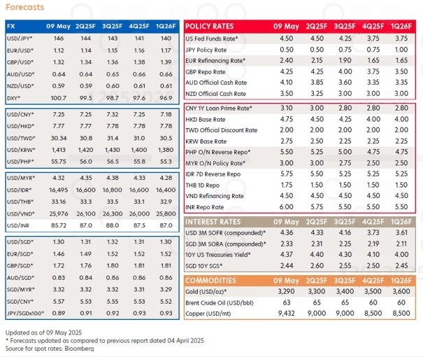 UOB forecasts USD to weaken in Q4