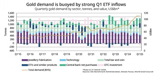 Gold’s surge: safe-haven demand intensifies, but could face corrections