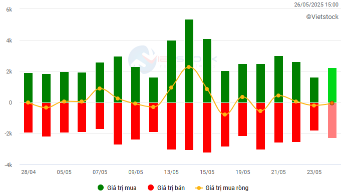 Chart showing trading value of foreign investors