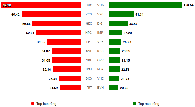 Chart showing net trading value by stock code