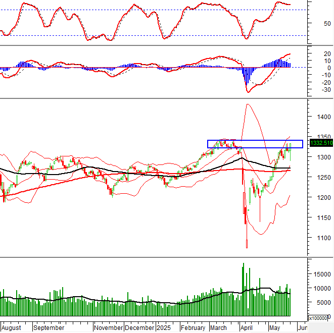 Chart showing VN-Index movement