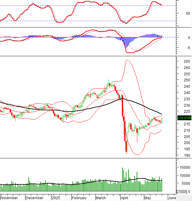 Chart showing HNX-Index movement