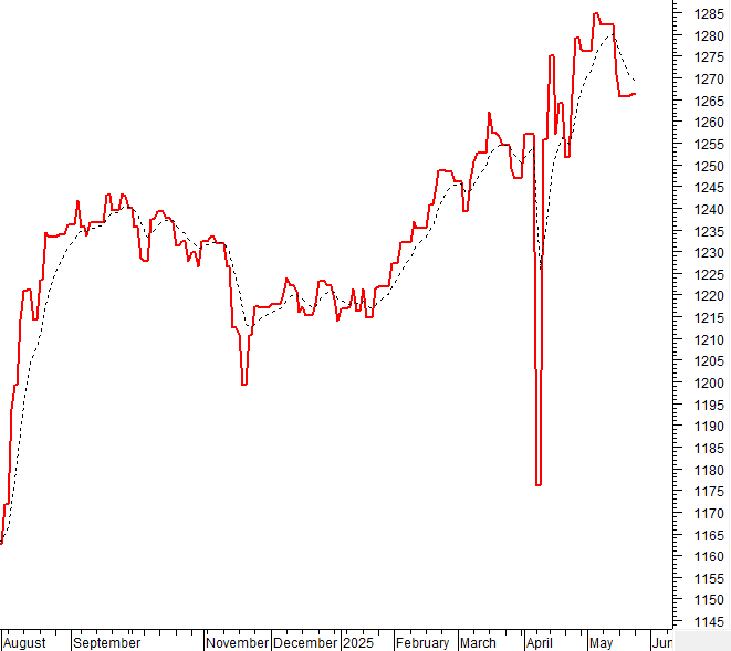 Chart showing smart money flow
