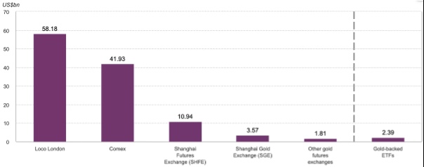 Daily notional gold volumes in US-dollar billions. Source: World Gold Council