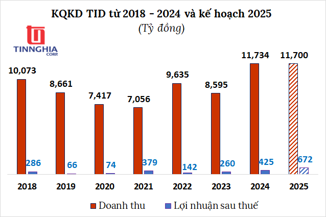 Tổng Giám đốc Tín Nghĩa: Tỷ trọng xuất khẩu sang Mỹ thấp, không lo ảnh hưởng bởi thuế quan