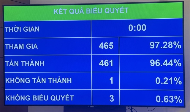 Với 461/465 đại biểu có mặt biểu quyết tán thành, Quốc hội đã thông qua Nghị quyết về việc sắp xếp đơn vị hành chính cấp tỉnh năm 2025. Ảnh: NT