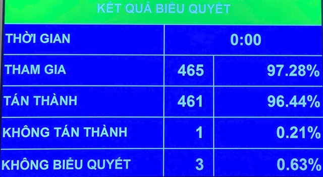 Kết quả biểu quyết thông qua Nghị quyết của Quốc hội về việc sắp xếp đơn vị hành chính cấp tỉnh năm 2025 vào sáng ngày 12-6-2025.