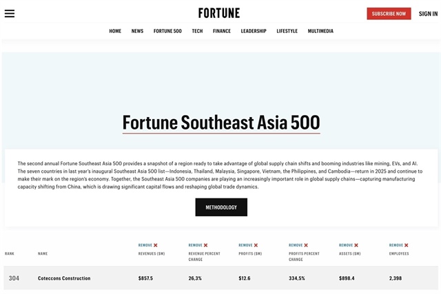 Coteccons leads Vietnam’s construction sector on Fortune Southeast Asia 500