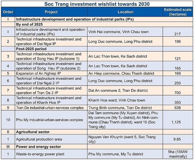 Soc Trang targets connectivity growth