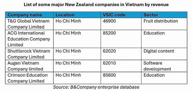 Vietnam and New Zealand: from trade partners to FDI allies