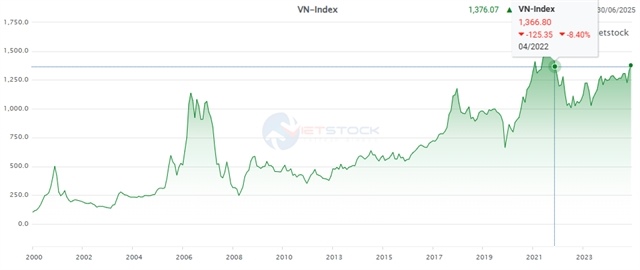 Positive earnings result expectations drive VN-Index to record high