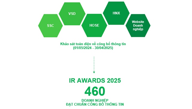 IR Awards 2025: Sự bứt phá đáng kinh ngạc của nhóm Mid Cap