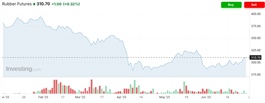 Natural rubber stocks face dual headwinds, showing weak signs of recovery