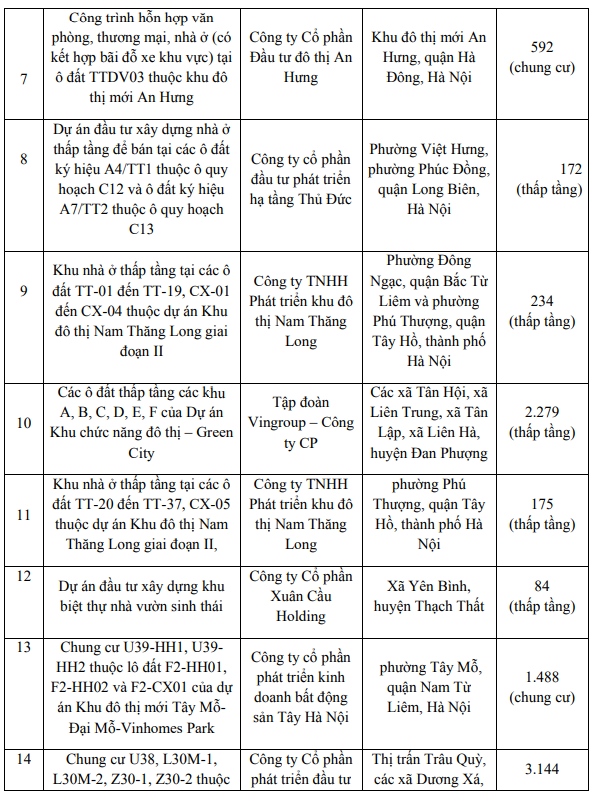 Hà Nội: Gần 22 ngàn căn nhà đủ điều kiện mở bán nửa đầu năm